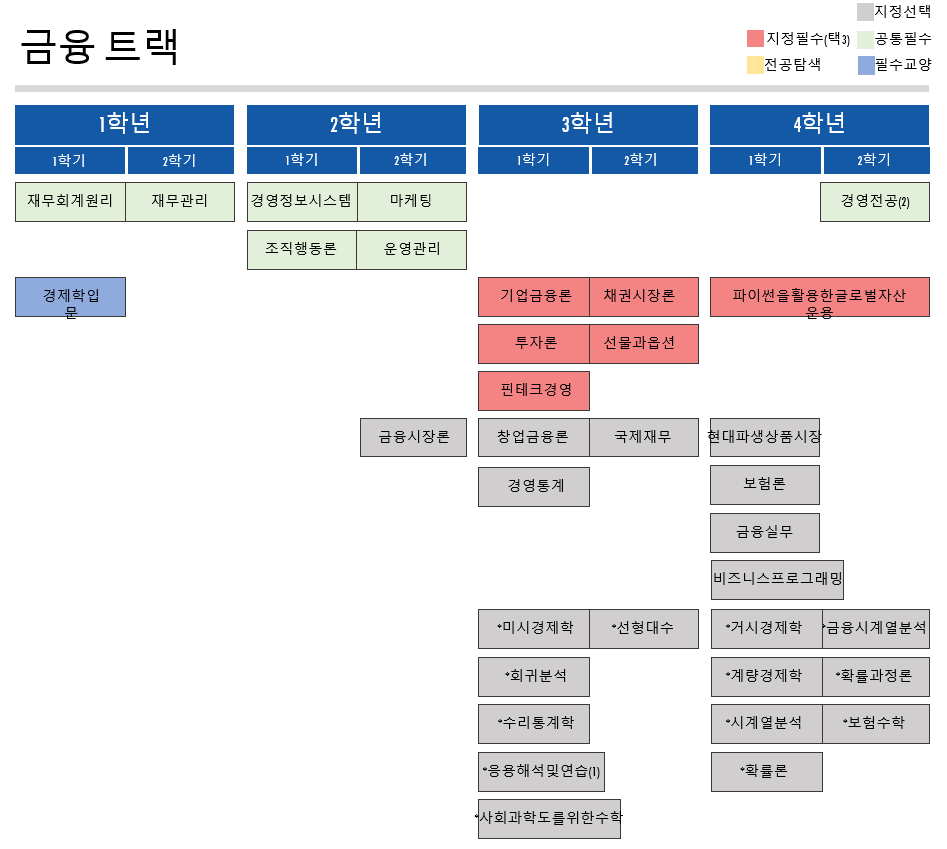 금융트랙 안내